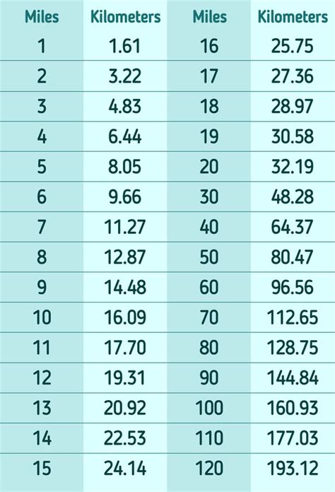 Miles to km conversion .